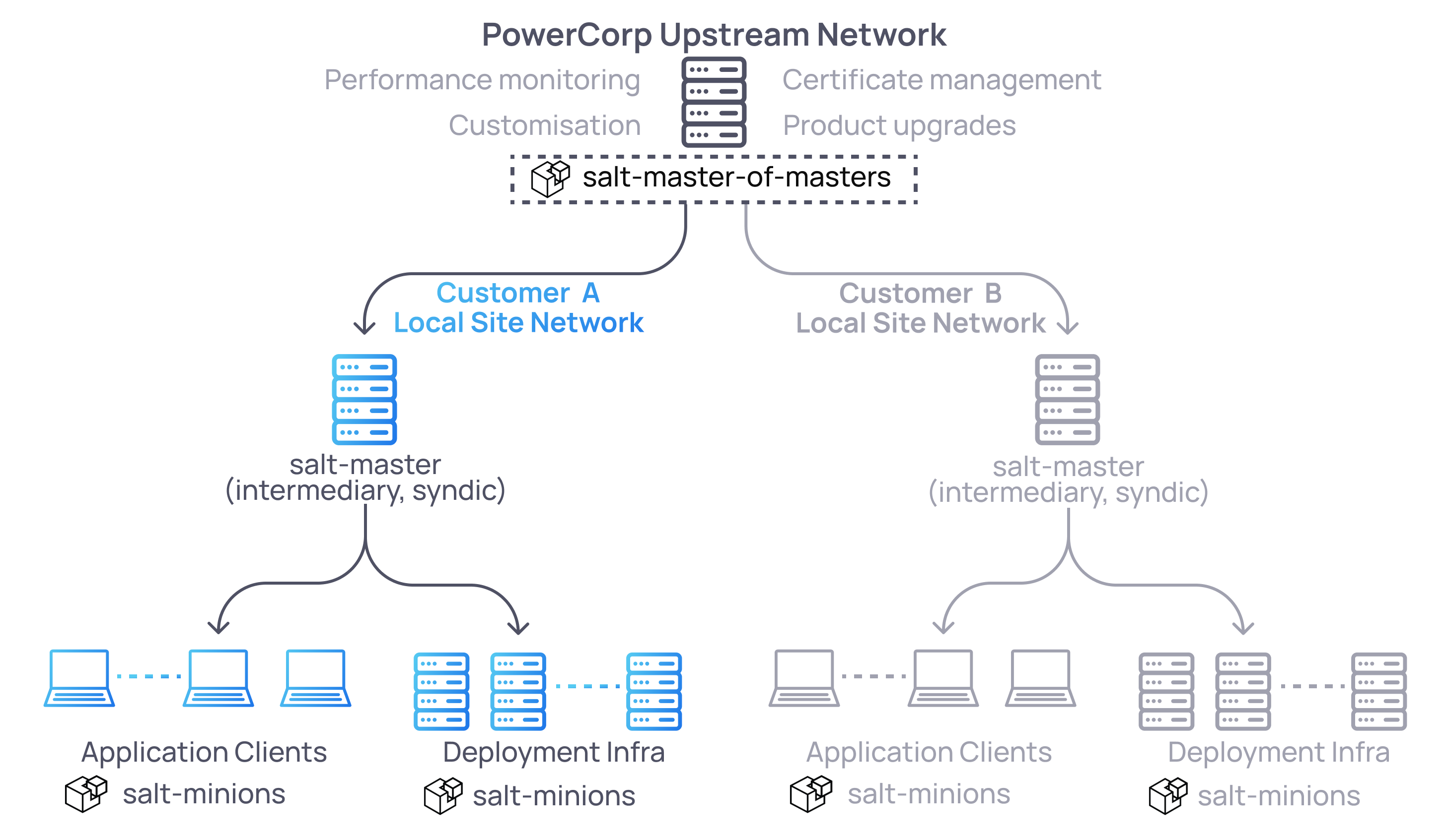 Logical PowerCorp network architecture